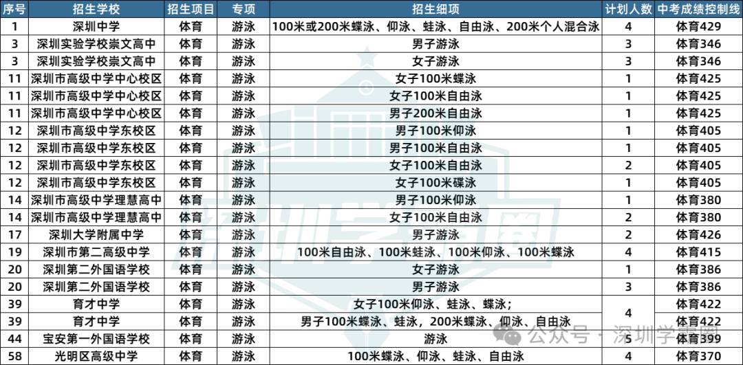 2023深圳中考二类自招各专项招生人数及招生学校详情! 第19张