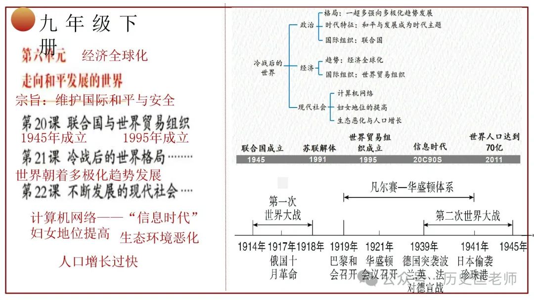 中考初中历史六册教材目录复习课件 第33张