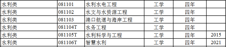 高考加油!这些新增水利专业在等你们! 第5张