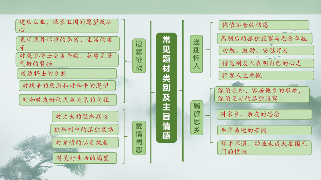 中考语文专题复习——古诗阅读专项复习ppt 第9张