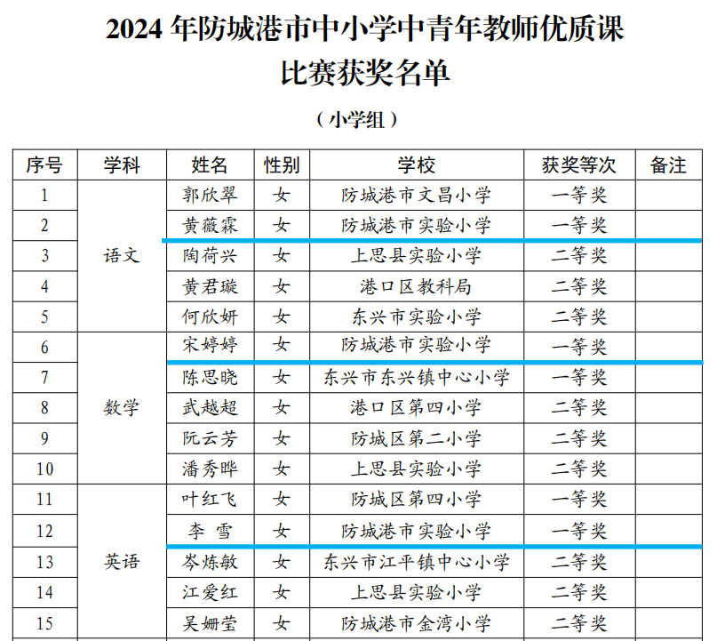 喜报!市实验小学三位老师在防城港市2024年中小学中青年教师优质课比赛(小学组)中全获一等奖 第6张