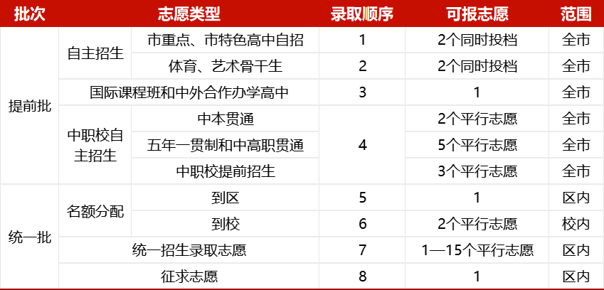 2024年中考自招再次改革!想走自招这条路,真的那么容易吗? 第5张