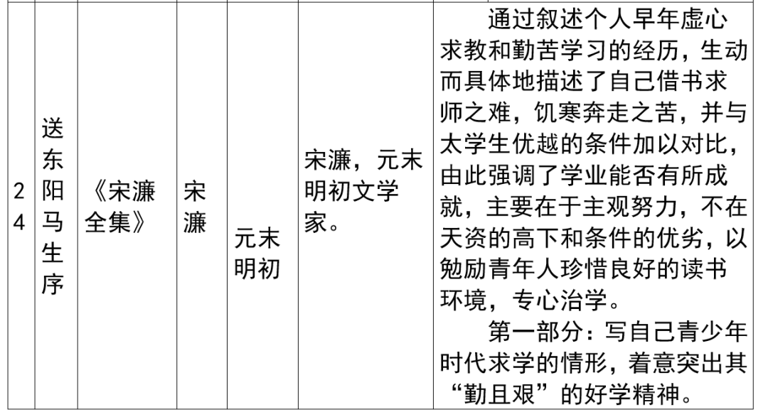 2024年上海市中考语文重要知识汇总(课内文言文) 第34张