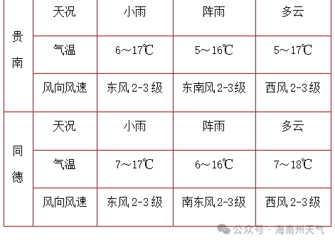 高考期间海南大部地区多阵雨或小雨天气 第6张