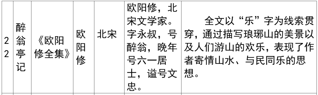 2024年上海市中考语文重要知识汇总(课内文言文) 第31张