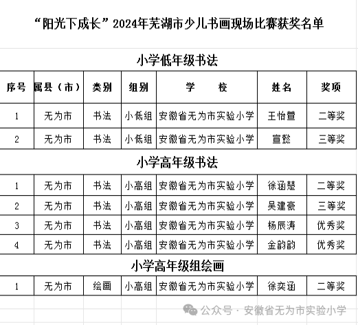 【博实学生】喜报|无为市实验小学在“阳光下成长”2024年芜湖市少儿书画现场比赛中获得多个奖项 第3张