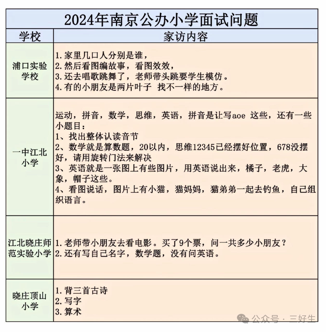 2024各区小学面谈内容整理汇总! 第5张