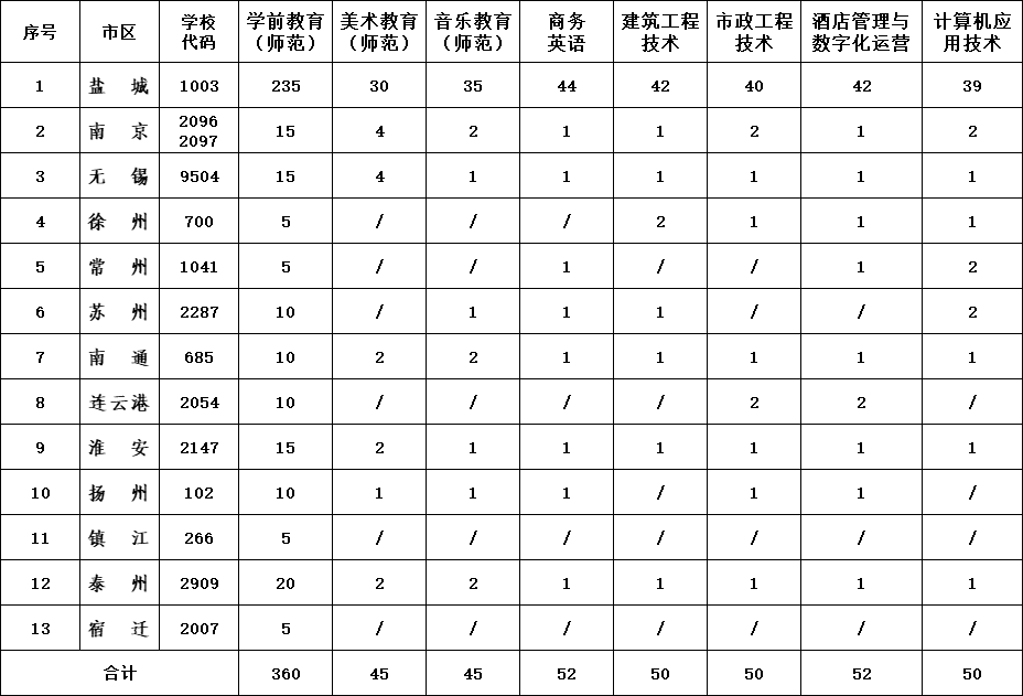 【中考招生】盐城幼儿师范高等专科学校2024年中考招生指南 第6张