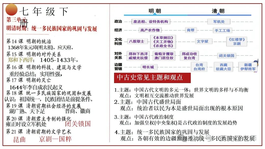 中考初中历史六册教材目录复习课件 第12张