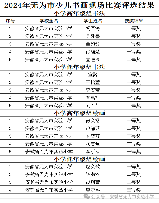 【博实学生】喜报|无为市实验小学在“阳光下成长”2024年芜湖市少儿书画现场比赛中获得多个奖项 第4张