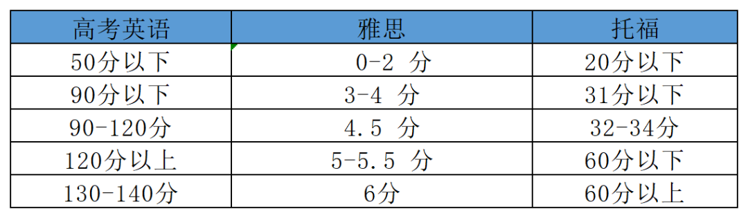 高考英语VS雅思,你的英语实力究竟在哪个段位? 第3张