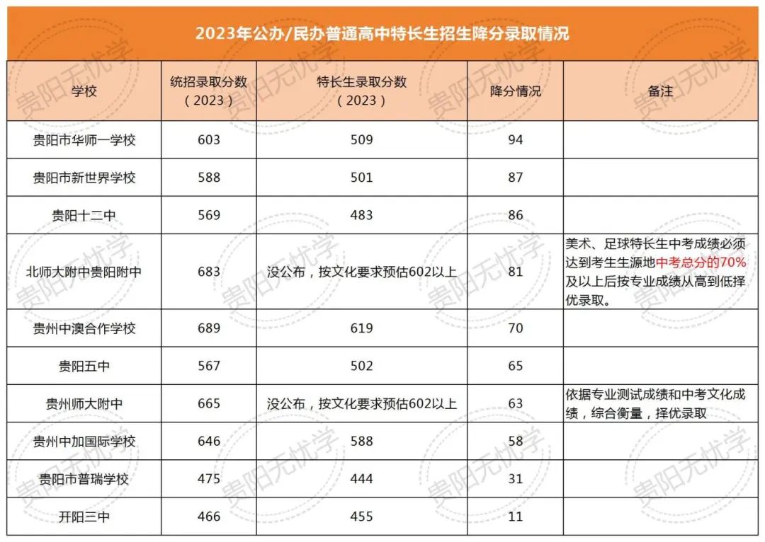 贵阳中考招生大类之一“特长生”全面解读!中考如何录取?录取分到低降多少?速看! 第10张