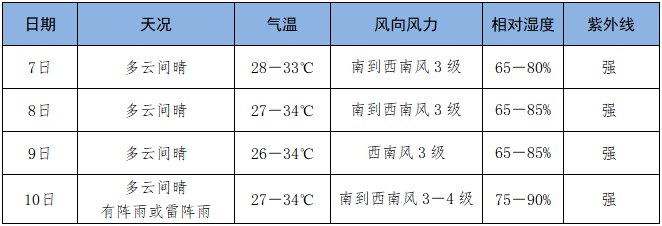 高考+端午,三亚这份天气预报很“粽”要! 第3张