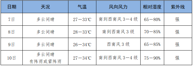 高考+端午,三亚这份天气预报很“粽”要! 第4张