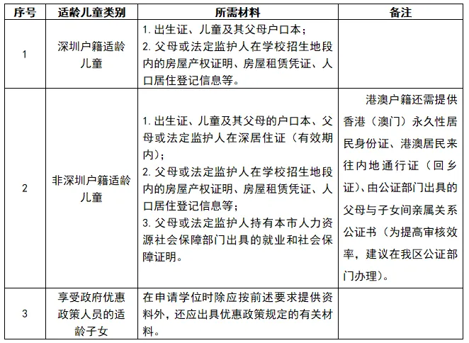 小一招生啦|南湾实验小学2024年义务教育阶段小学一年级学位申请指引 第3张