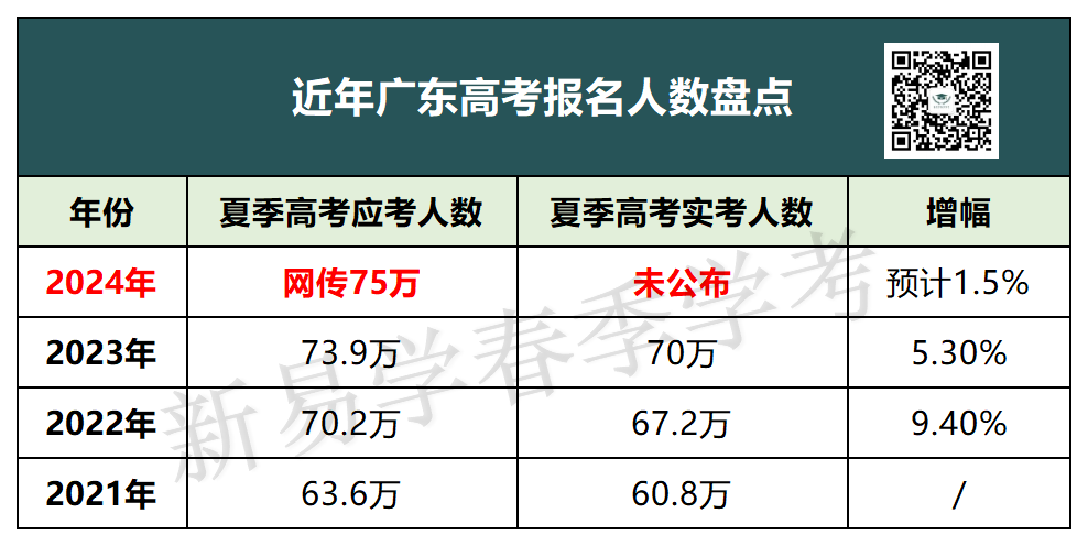 2024高考录取率或超80%?​今年分数线有望下降?复读生更具优势吗? 第12张