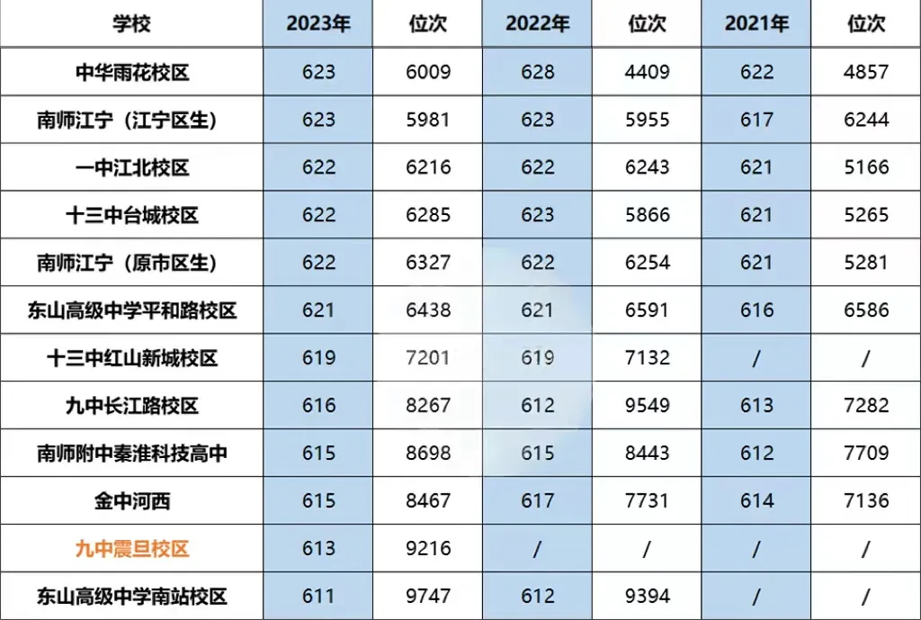 中考招生 | 近3年南京中考投档线汇总,五大梯队 第3张