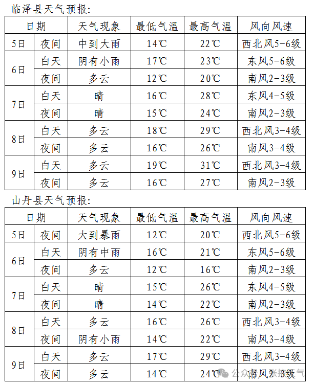 高考期间天气预报(七) 第7张