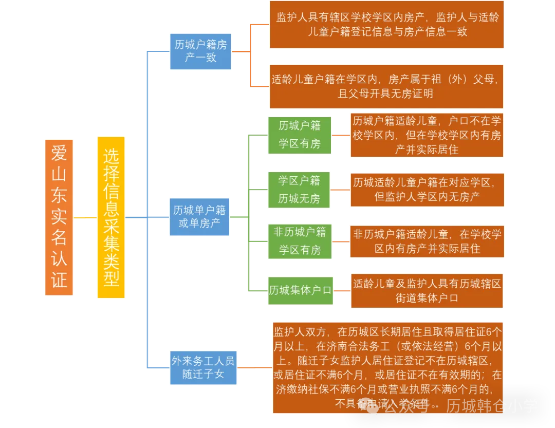 【招生工作】历城区韩仓小学2024年小学招生信息采集平台开放公告 第9张