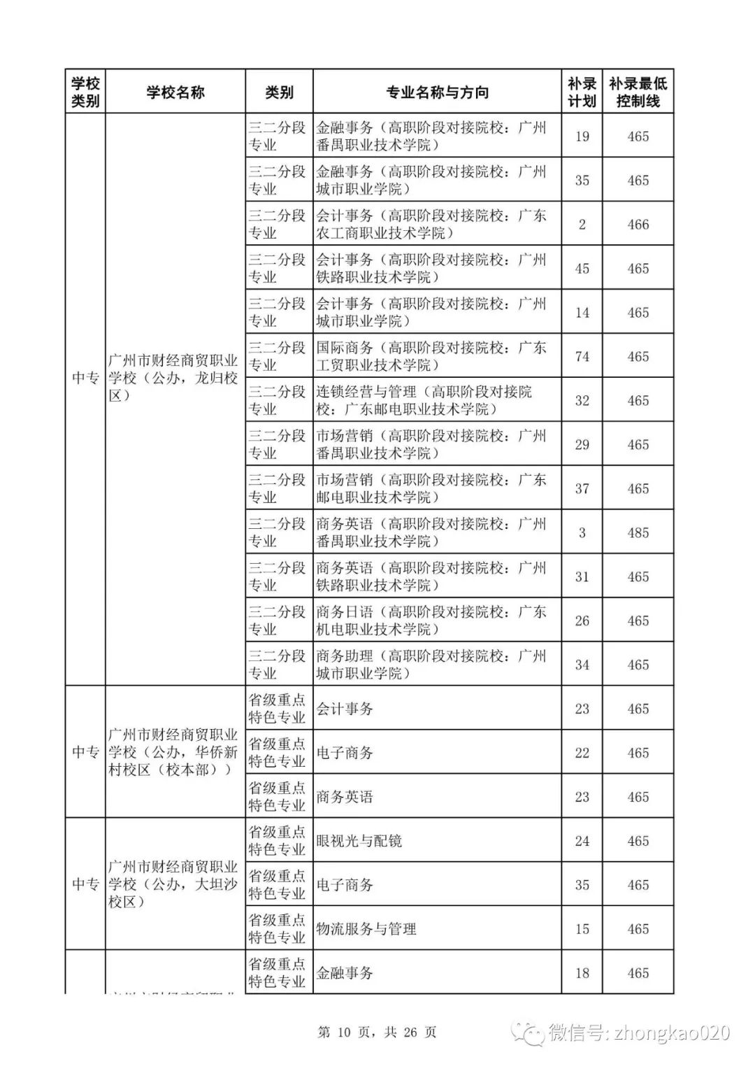 广州中考补录政策解读!附2023年中考补录规则和补录计划分数数据参考! 第25张