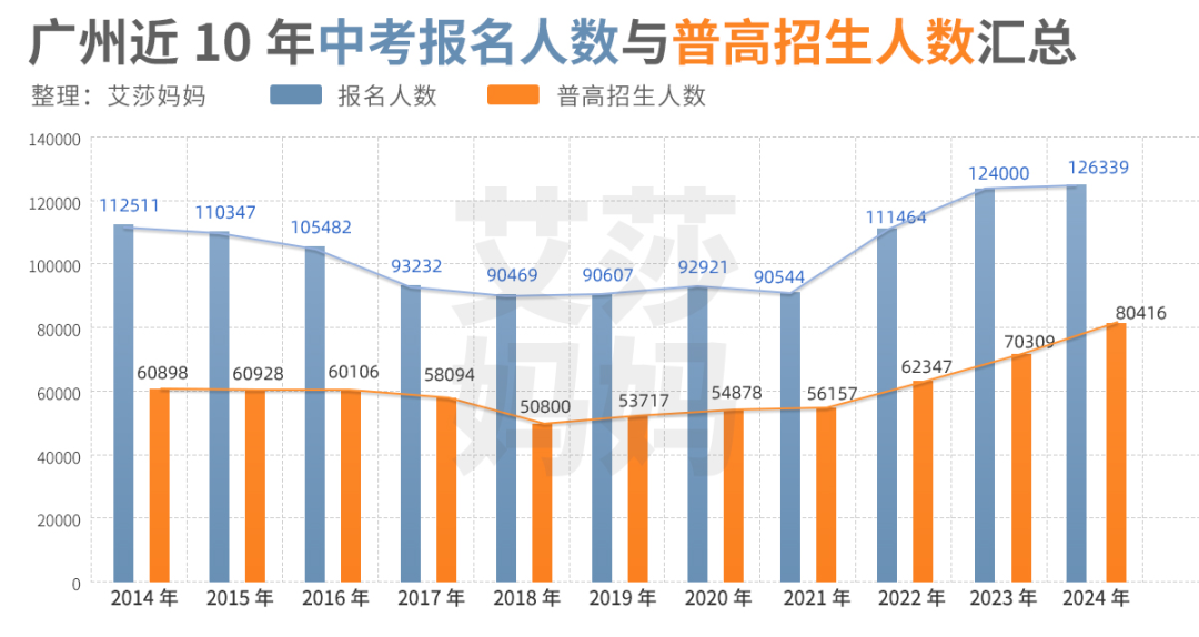 今天,126339人填完中考志愿!普高率63%,历史新高 第2张