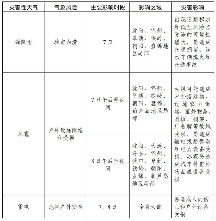 强降雨!风雹!雷电!辽宁发布高考期间详情天气预报 第2张