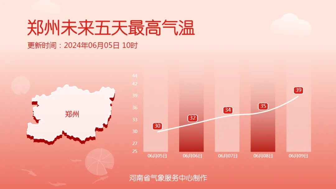 局地持续42℃!河南炎热升级!高考期间新密天气… 第4张