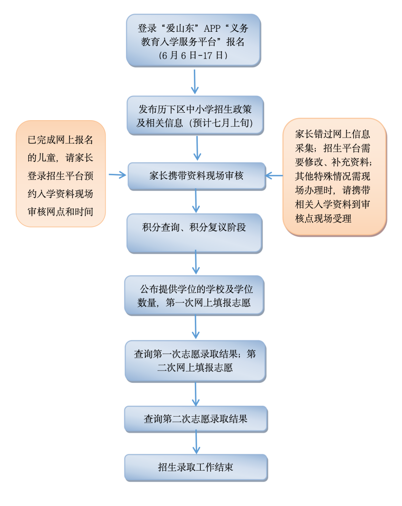 2024年“仅有历下区户籍”类型小学招生报名须知 第1张