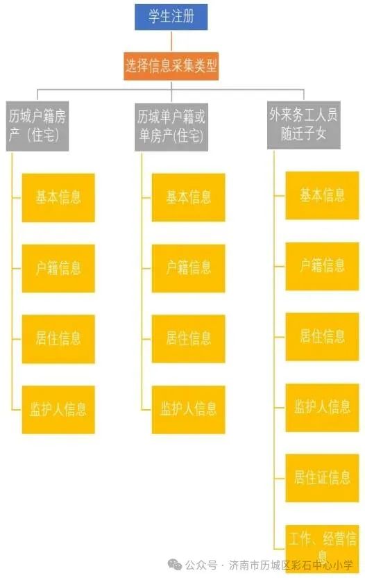 济南市历城区彩石中心小学2024年小学招生信息采集平台开放公告 第13张