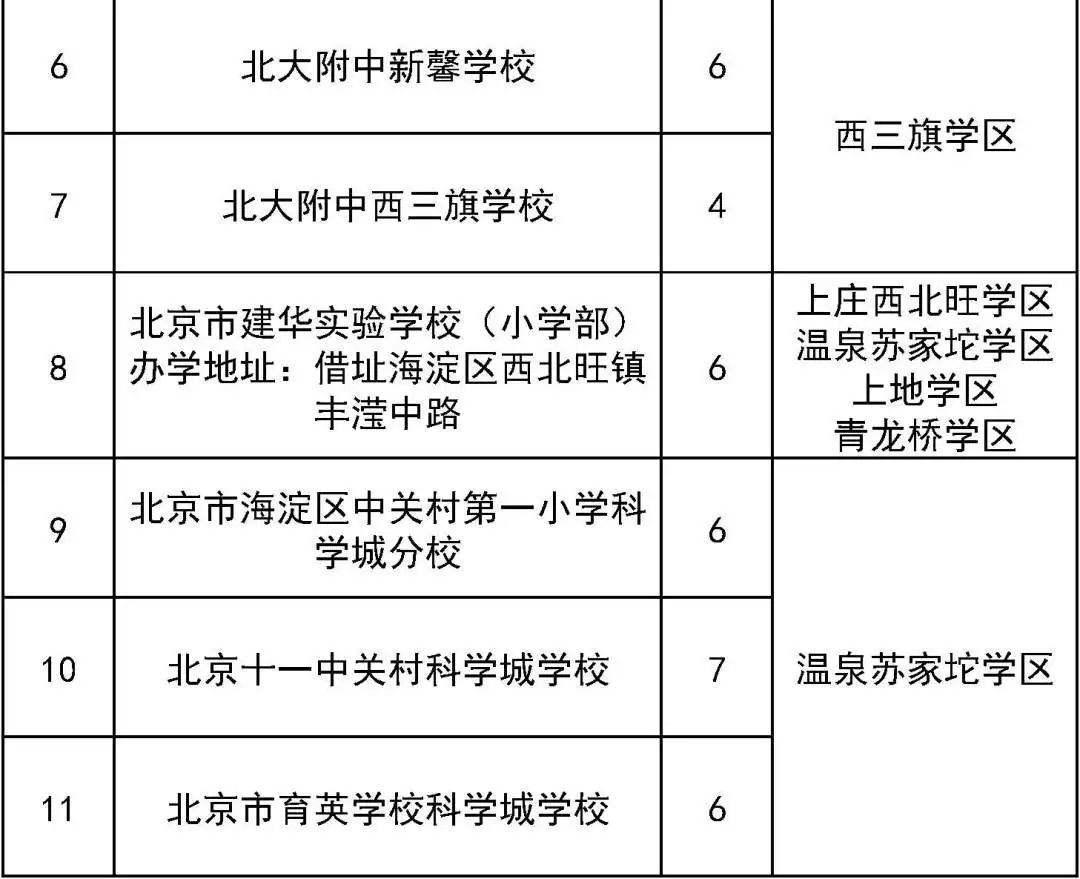 明天开始报名!涉及这个区三类小学入学 第7张