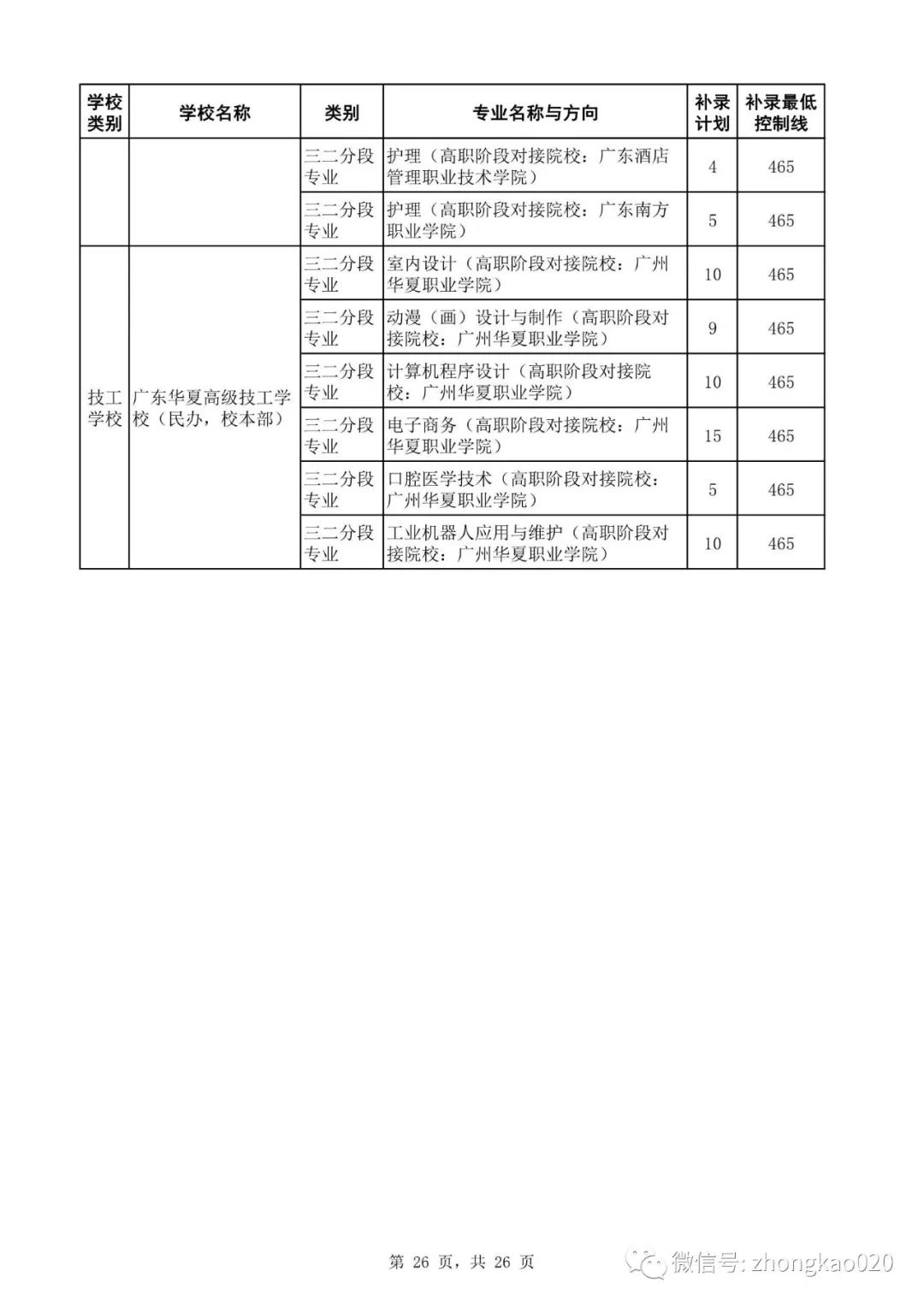 广州中考补录政策解读!附2023年中考补录规则和补录计划分数数据参考! 第41张