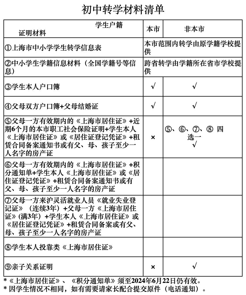 民办小学不得转入!上海这区发布2024年中小学暑假转学政策!申请时间有2轮,线上就可办理~ 第10张