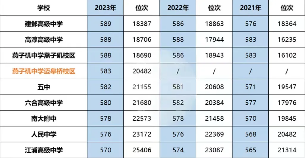 中考招生 | 近3年南京中考投档线汇总,五大梯队 第6张