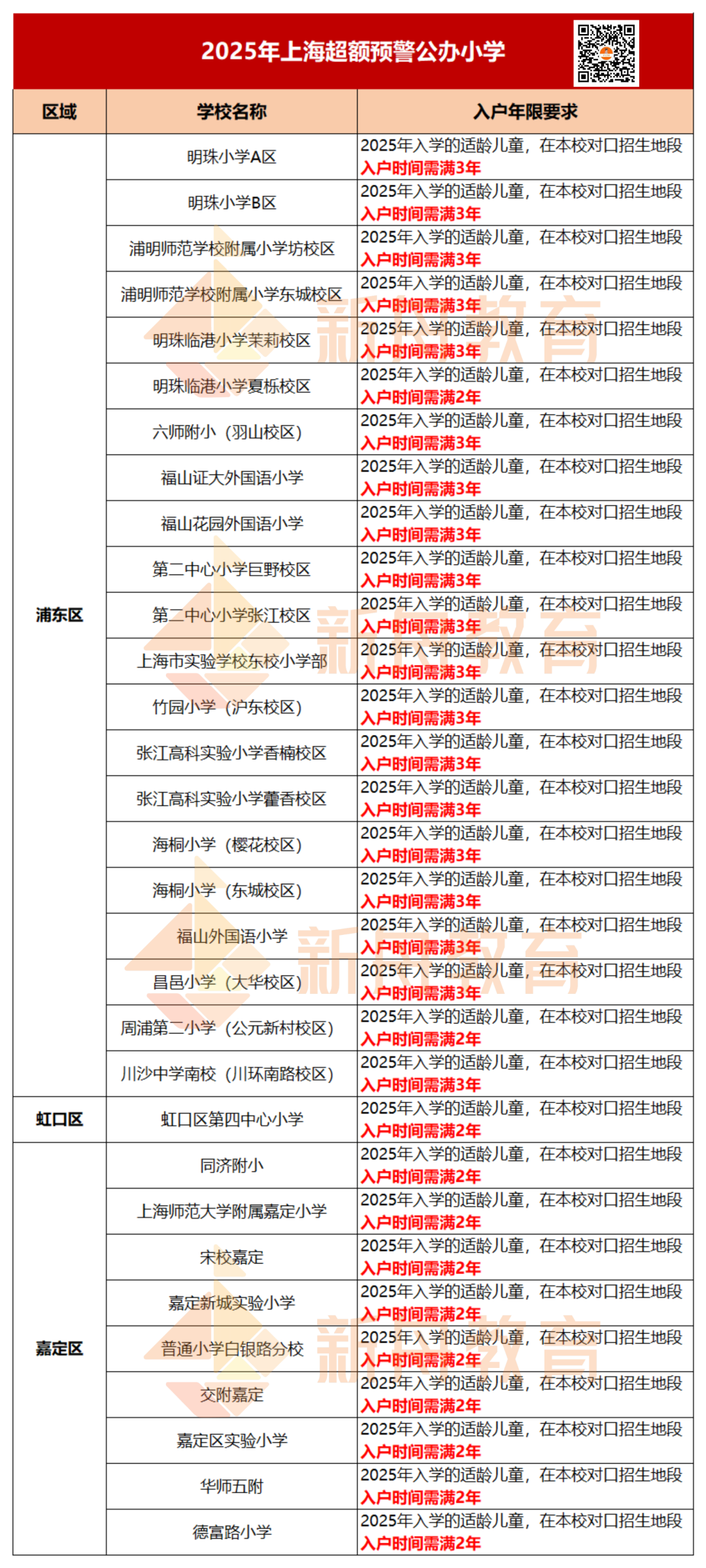 注意!上海多所公办小学发布2025年超额预警! 第63张