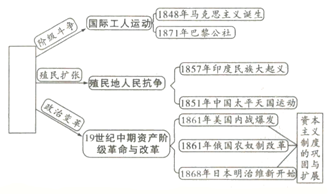 中考历史知识结构图题型专练 第10张