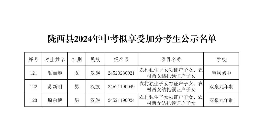 关于2024年陇西县中考拟享受加分考生名单的公示 第10张