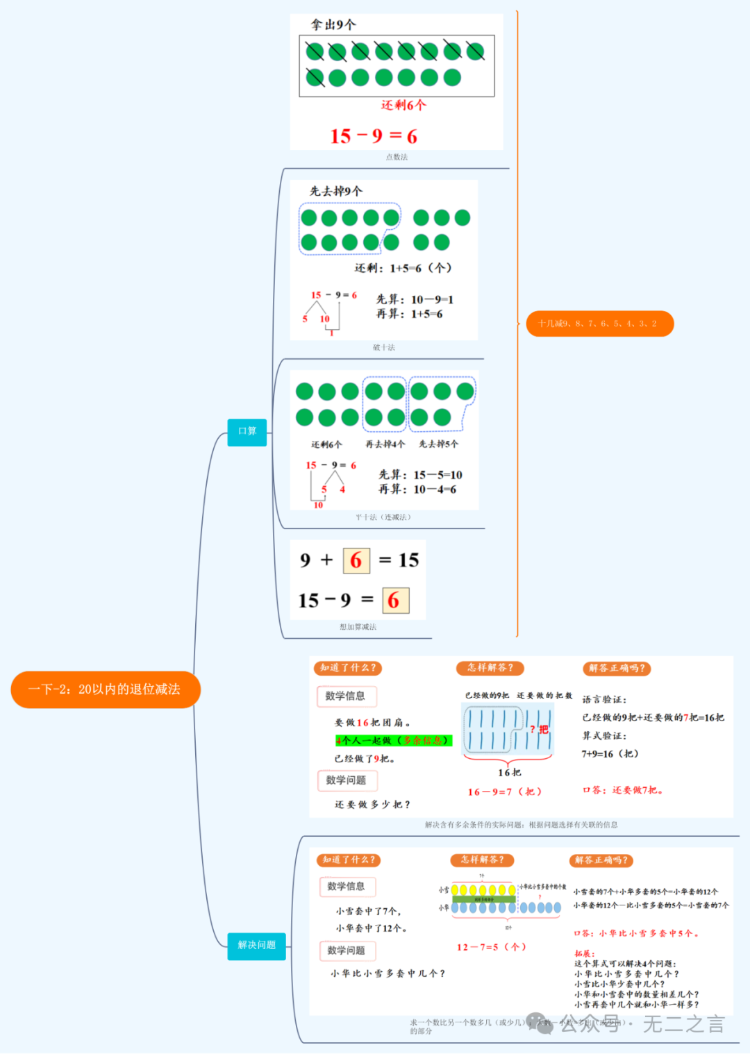 思维导图汇总|小学一年级数学(下册) 第4张
