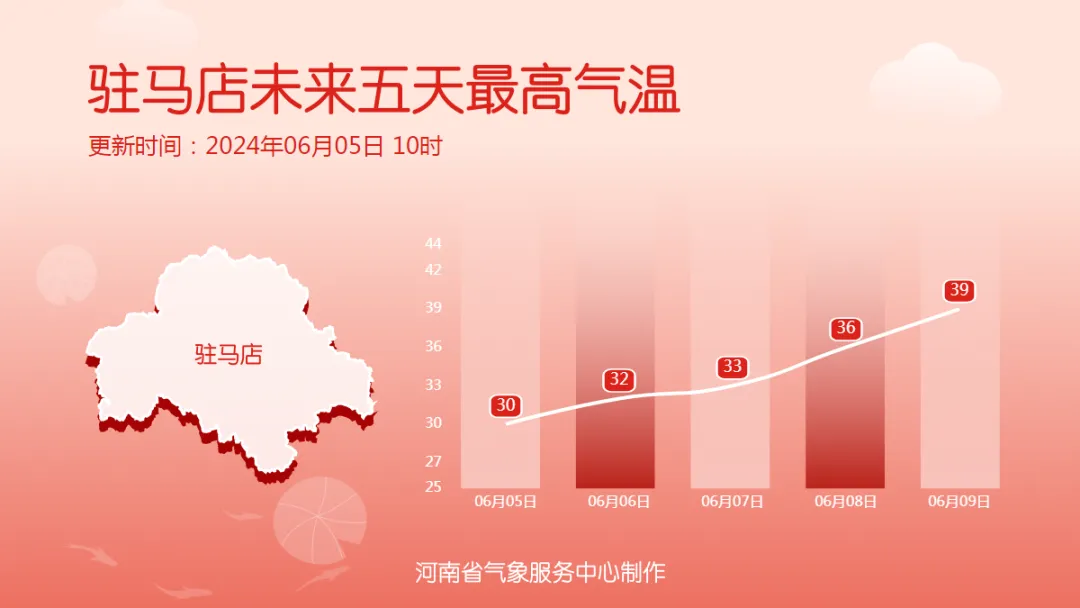 局地持续42℃!河南炎热升级!高考期间新密天气… 第8张