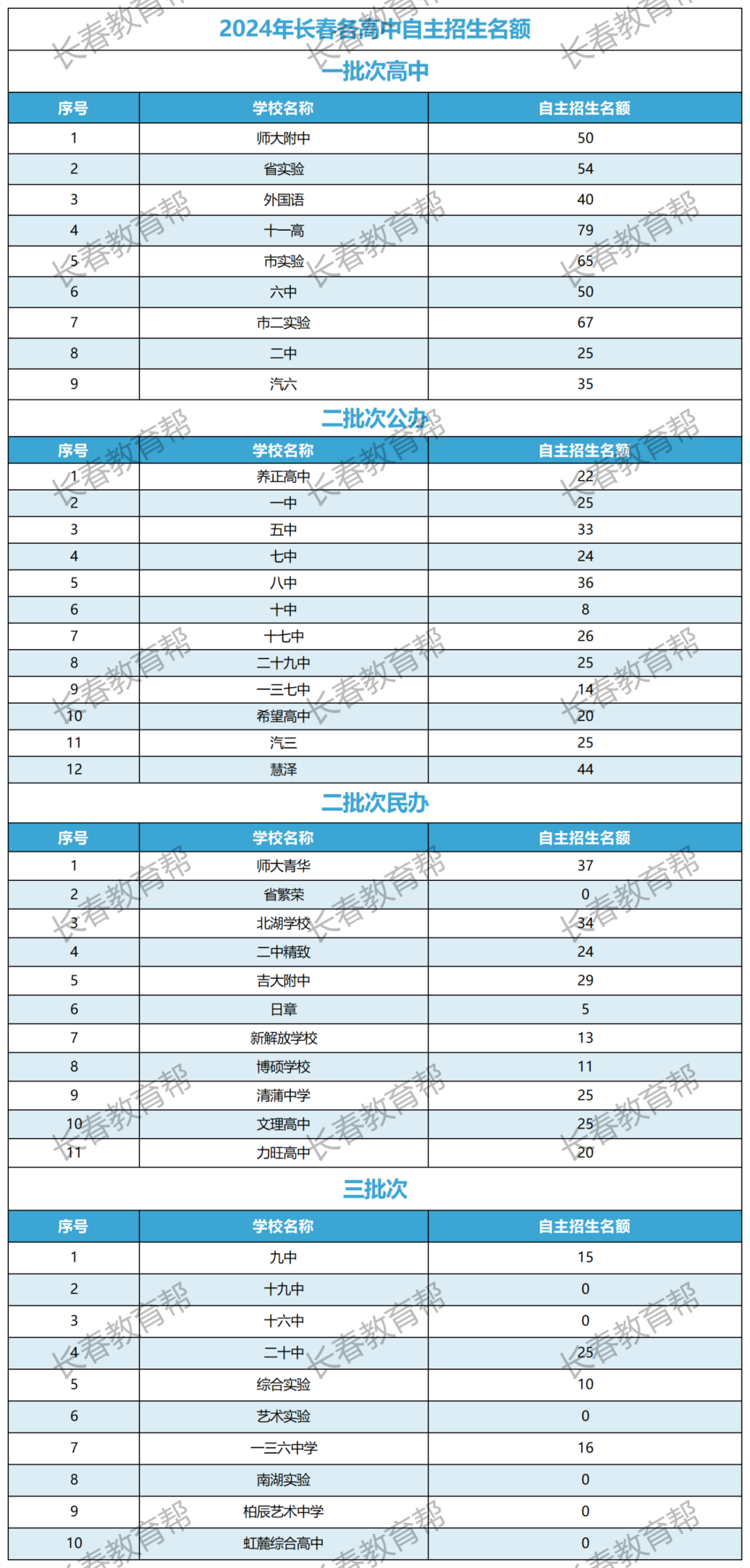 2024年长春中考录取率出炉!竟70%都不到! 第8张