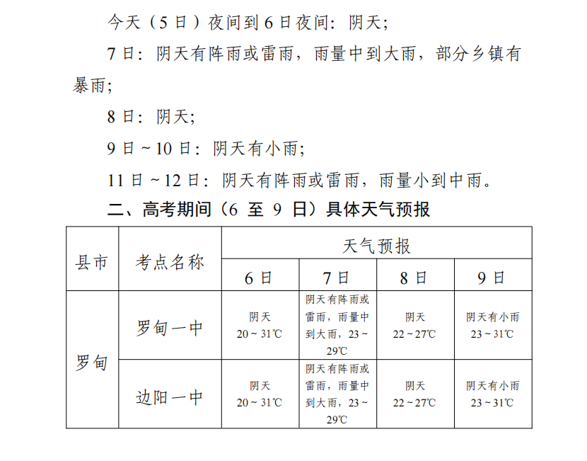 【关注高考】速看!2024年高考期间天气预报来了! 第1张