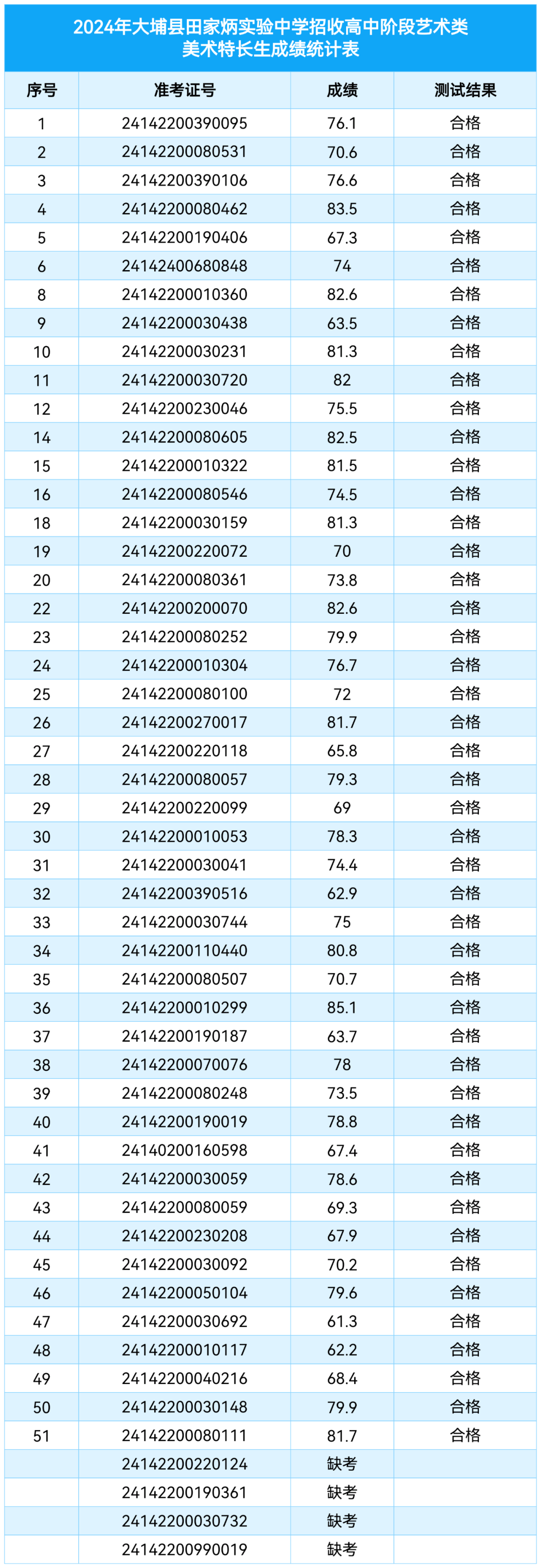 2024年大埔县田家炳实验中学中考特长生招生测试成绩公布 第1张