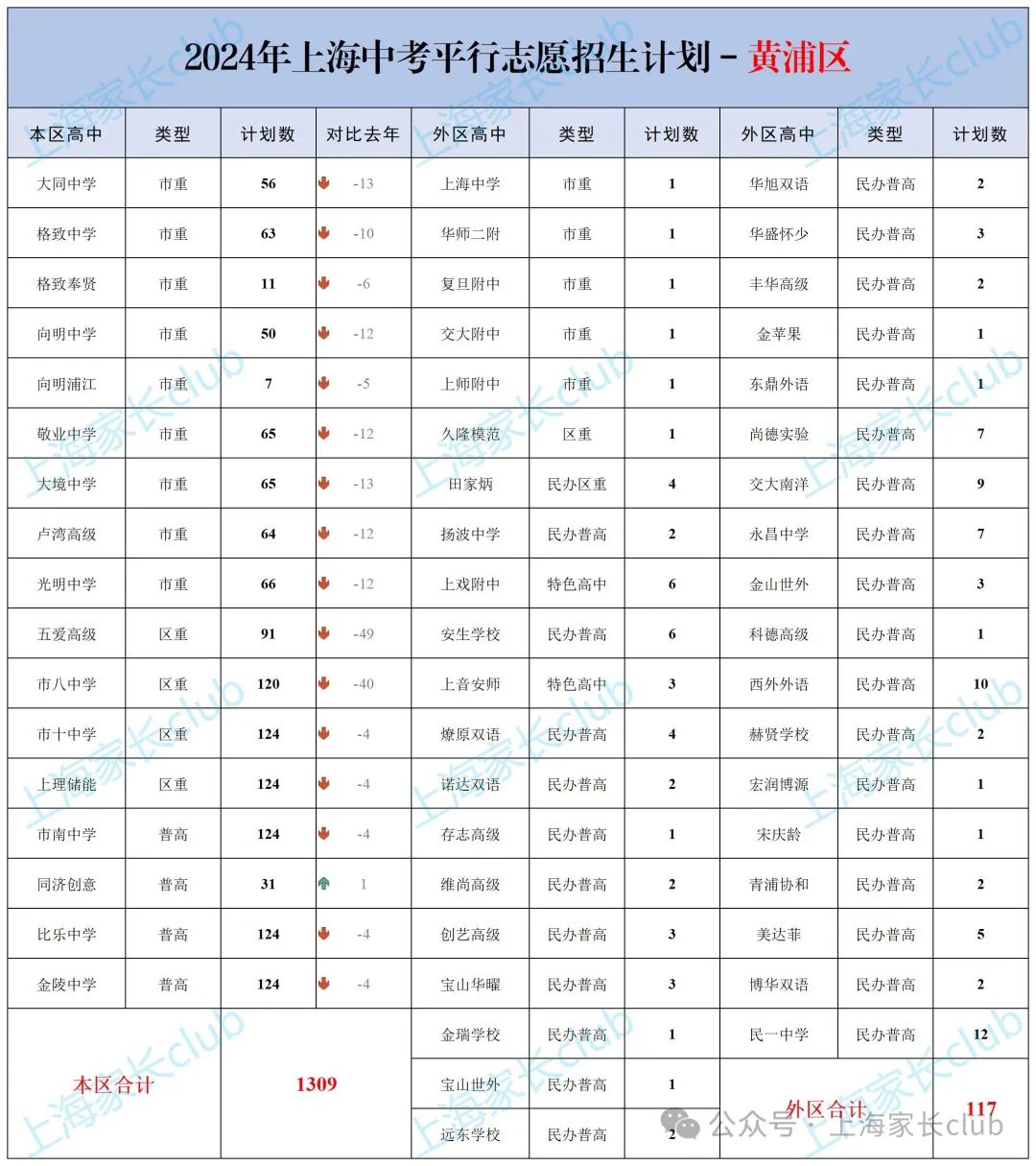 2024上海中考「平行志愿」招生计划一览表!<黄浦/长宁/金山> 第3张