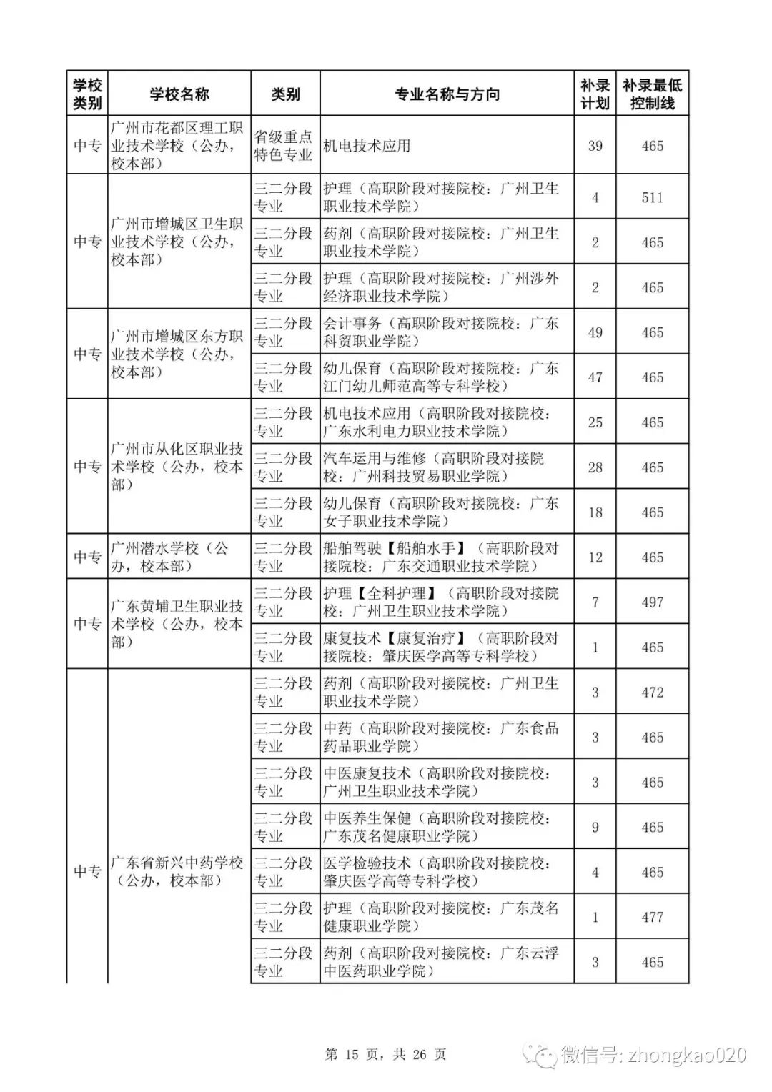 广州中考补录政策解读!附2023年中考补录规则和补录计划分数数据参考! 第30张