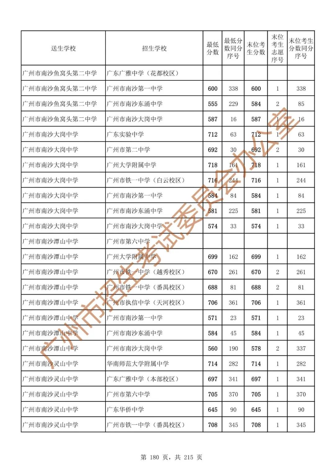 最详细!广州中考志愿填报实操教程!附2023中考各批次录取分数! 第187张