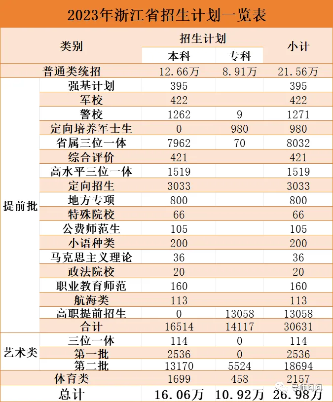 2024浙江高考人数出炉!2021-2023年高考报名人数、招生计划、录取人数、分段线、一分一段表 第2张