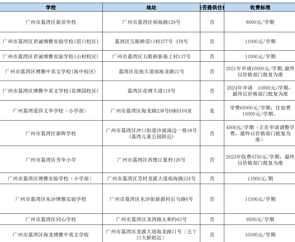 2024广州各区民办小学有哪些?收费多少? 第4张