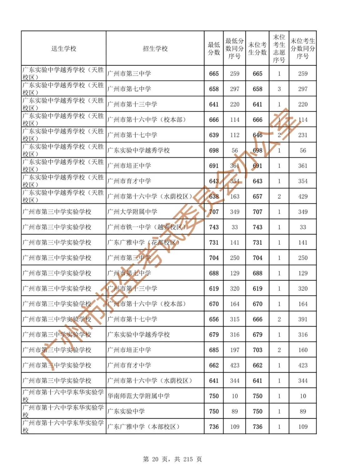 最详细!广州中考志愿填报实操教程!附2023中考各批次录取分数! 第27张