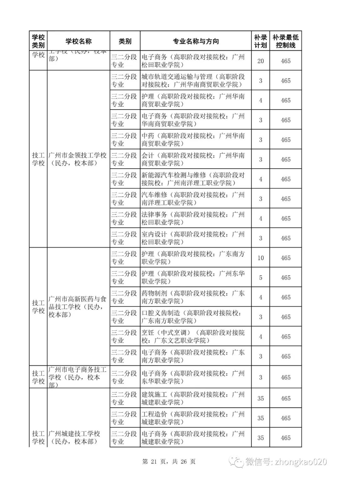 广州中考补录政策解读!附2023年中考补录规则和补录计划分数数据参考! 第36张