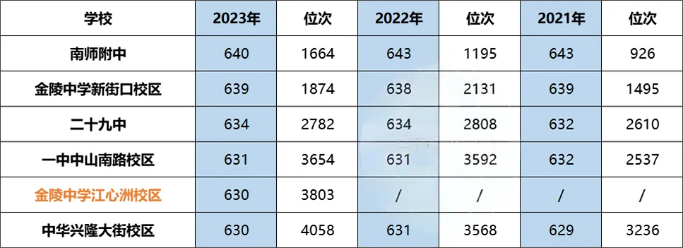 中考招生 | 近3年南京中考投档线汇总,五大梯队 第2张