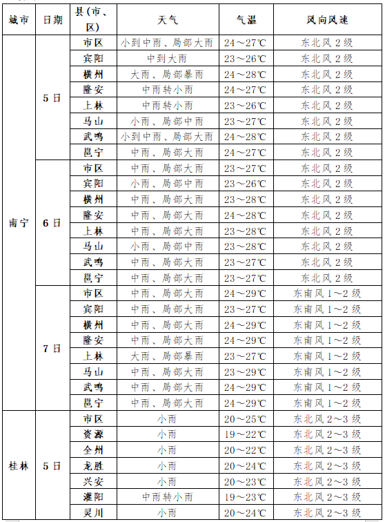 高考丨高考专项气象服务:2024年6月5日至7日天气预报 第2张